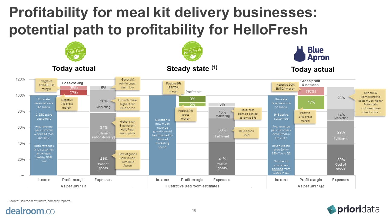 Hellofresh Deliveroo And The Path To Profitability In Food Tech Dealroom Co