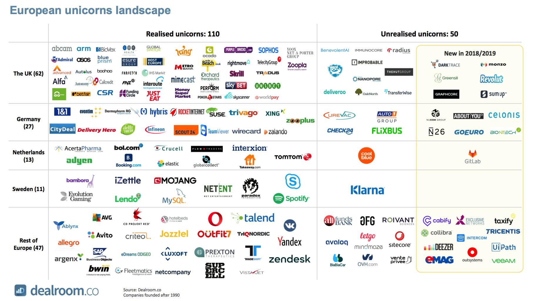 Four New European Unicorns In 2019 Meet All 160 Dealroom Co