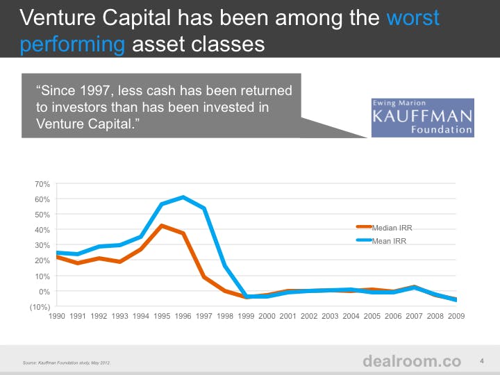  How a Deceleration in the Venture Capital Market Could