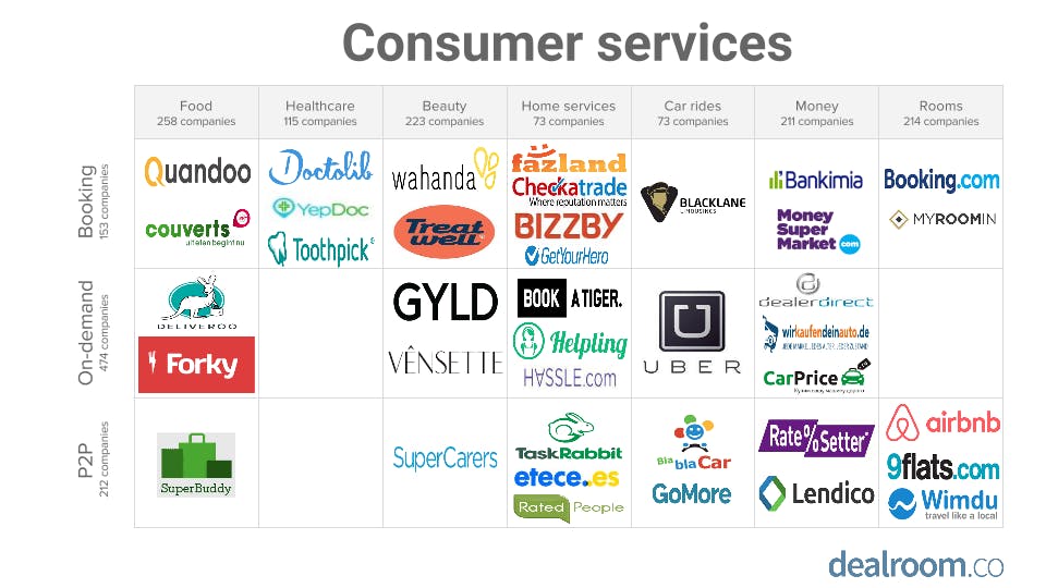 Consumer services directories | Dealroom.co