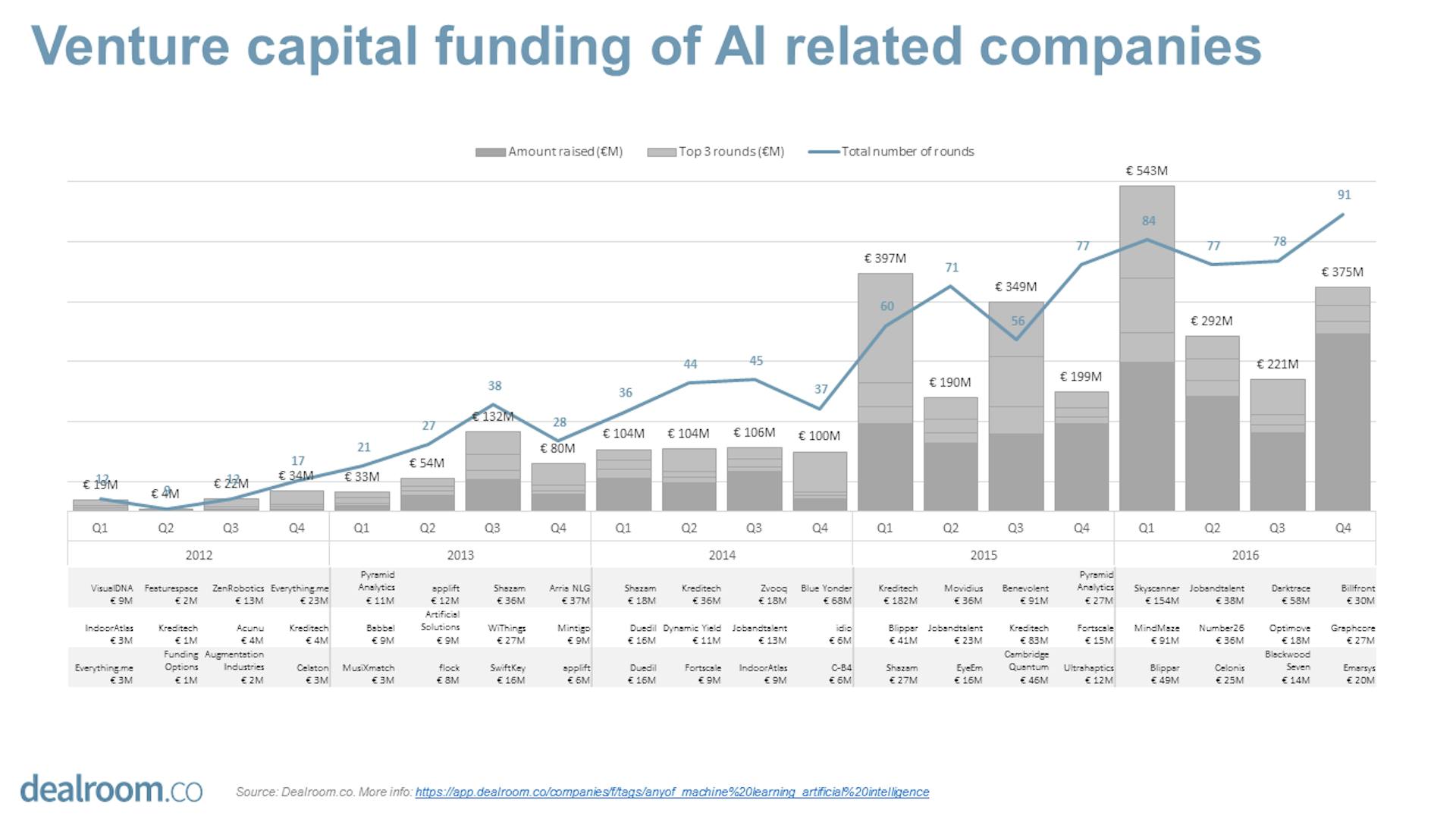 Artificial intelligence in Europe over 1,150 companies and €1.4