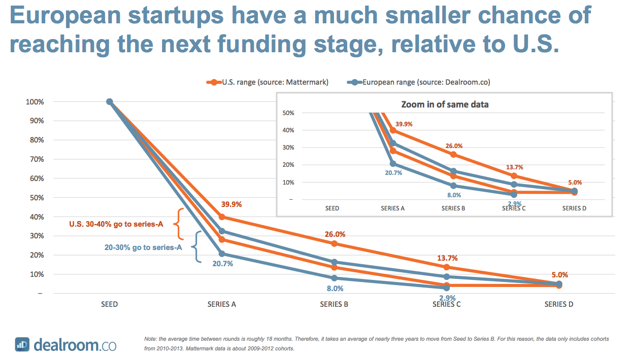 The U.S. Vs. Europe: Comparing Follow-on Investment Rates | Dealroom.co