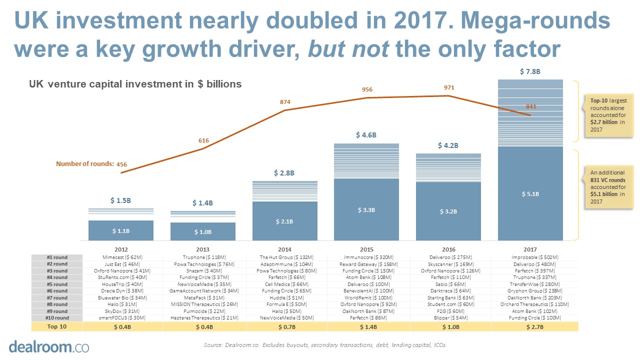 UK investment nearly doubled in 2017: what's happening underneath