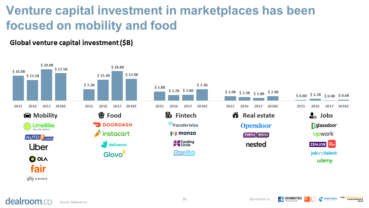 The future of online marketplaces  Dealroom.co