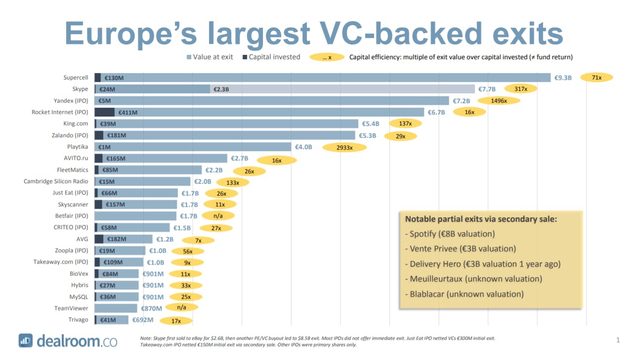 Europe’s largest VCbacked exits Dealroom.co