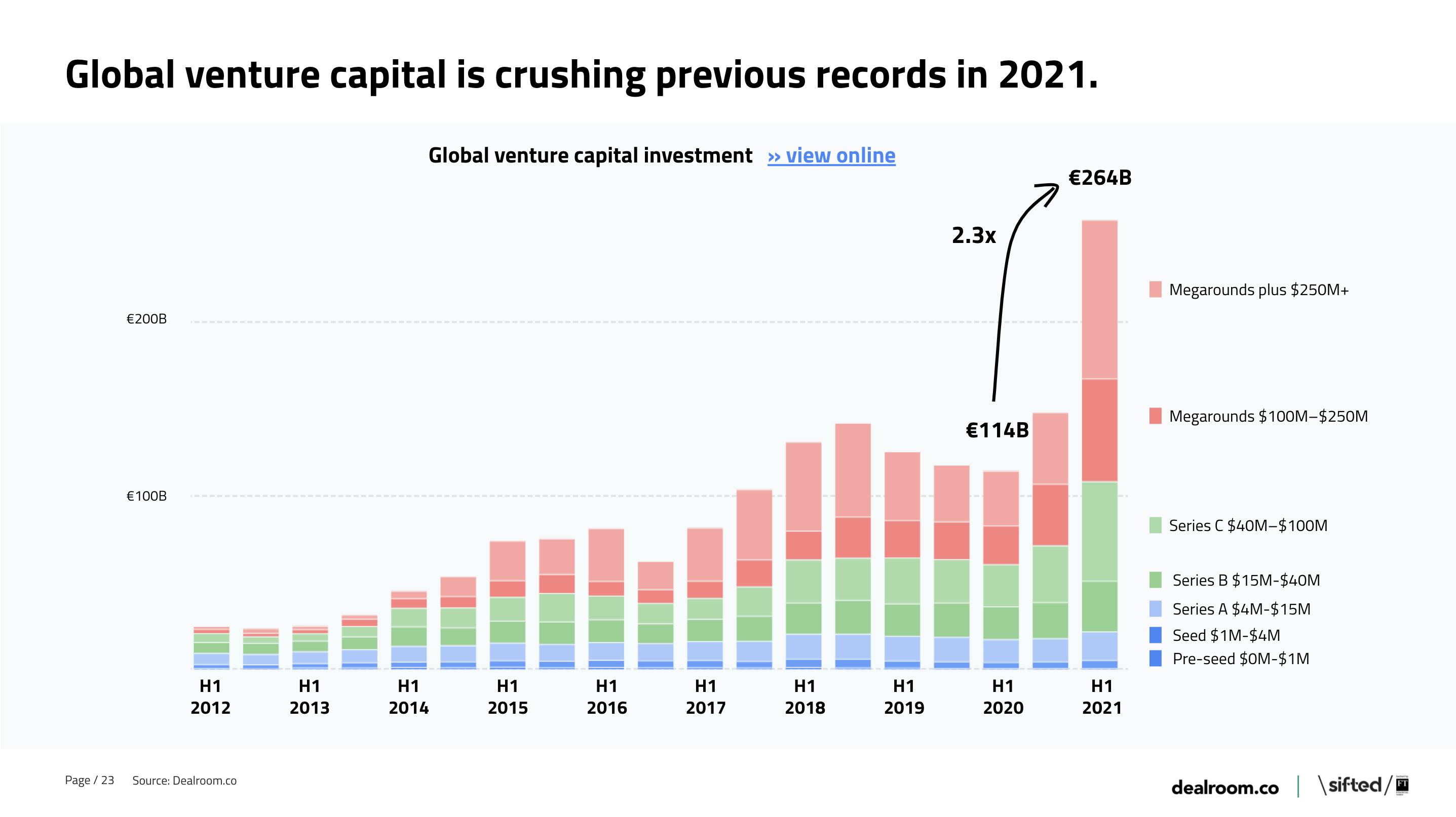 Global venture capital is crushing all records in 2021 Dealroom.co