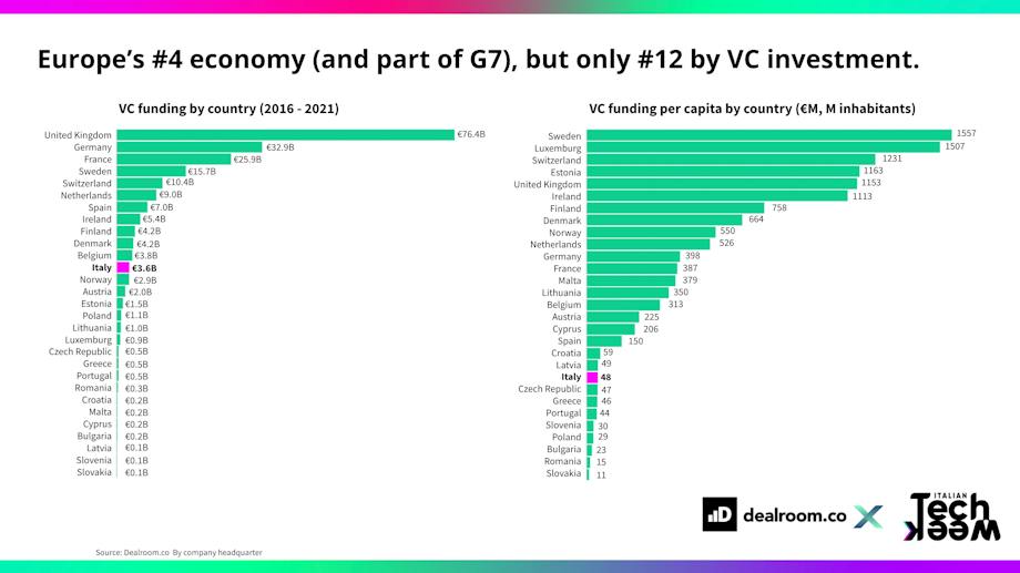 Where is Italy at for startups and investment? | Dealroom.co