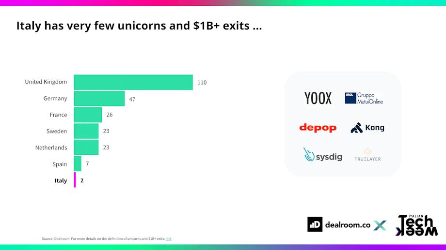 Where is Italy at for startups and investment? | Dealroom.co