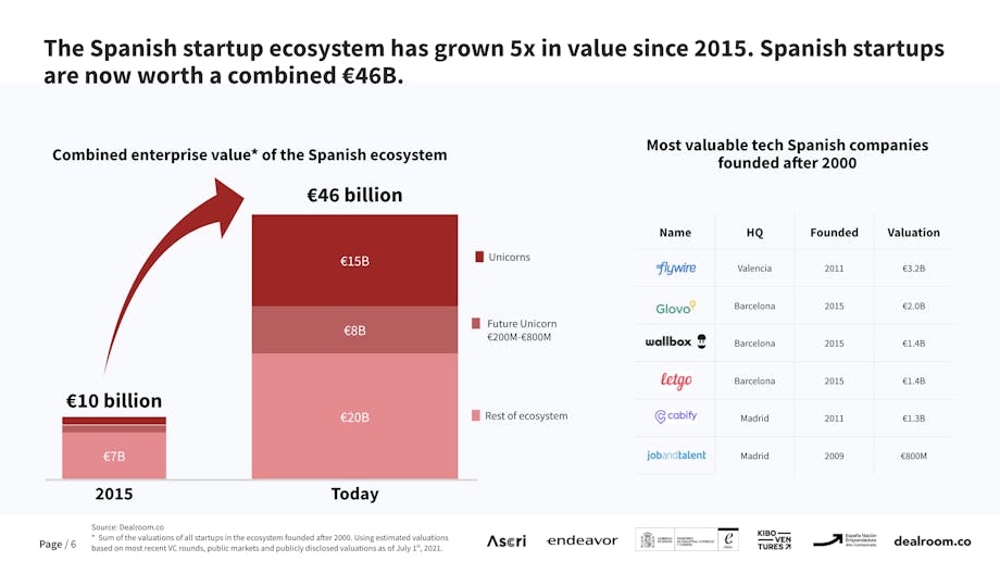 Madrid or Barcelona: which startup ecosystem would you choose?