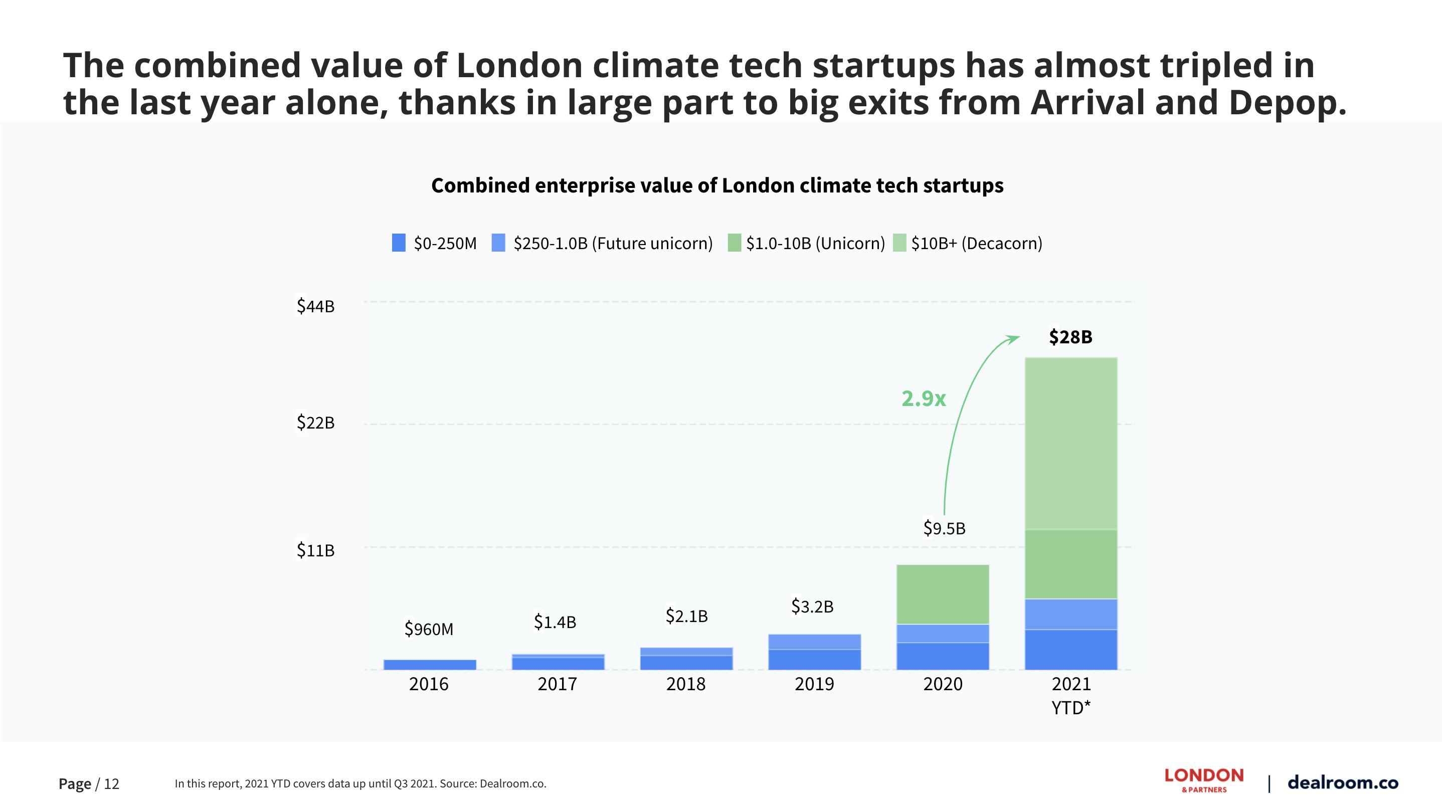 Climate tech investment trends - five years on since the Paris ...
