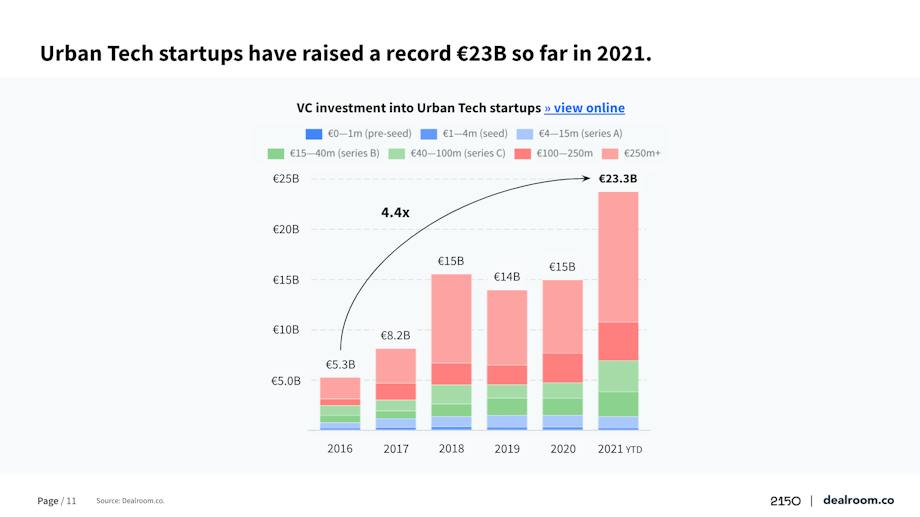 Building the future - Urban Tech | Dealroom.co