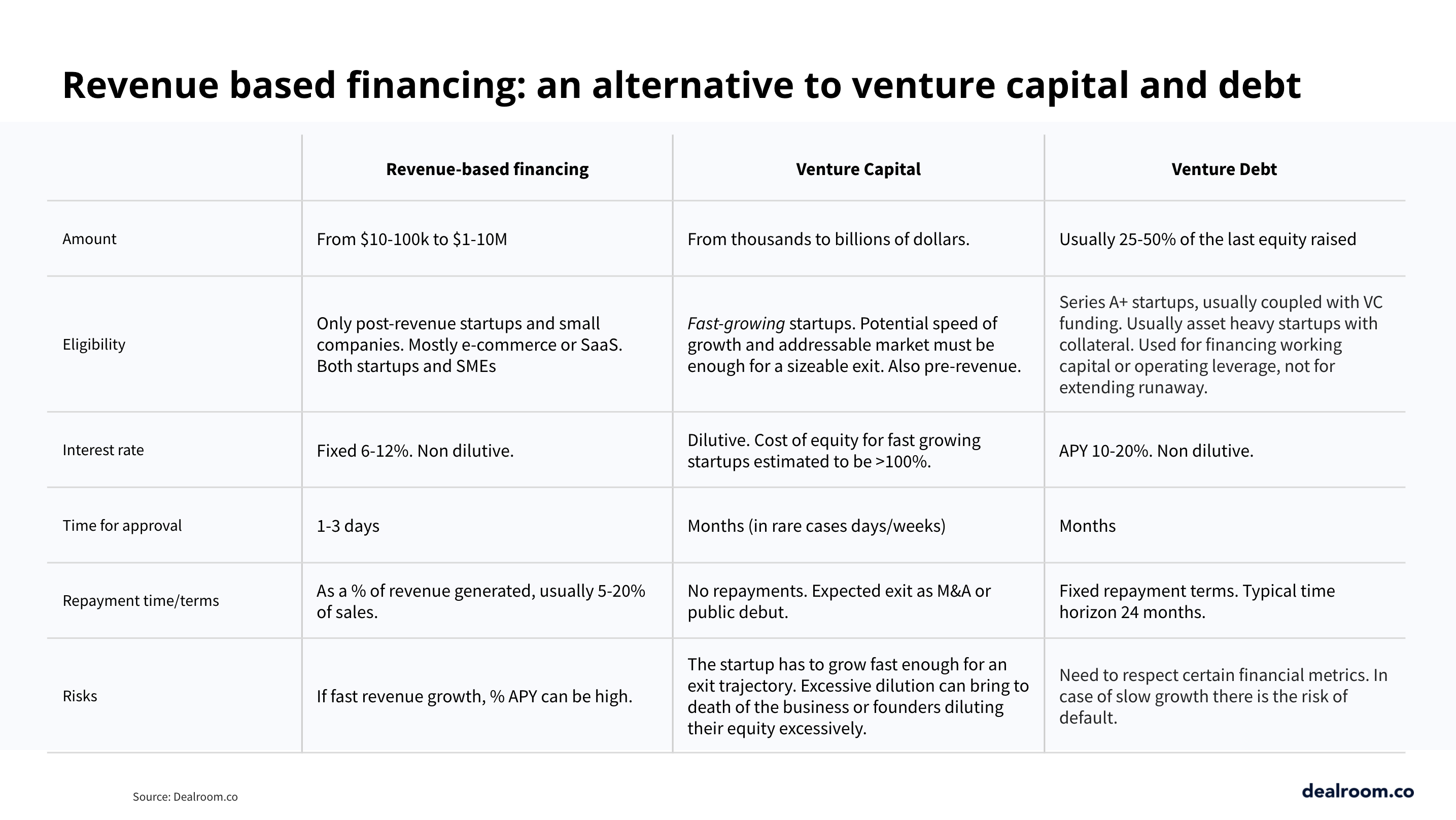 Reinventing Business Capital: Revenue-based Financing | Dealroom.co