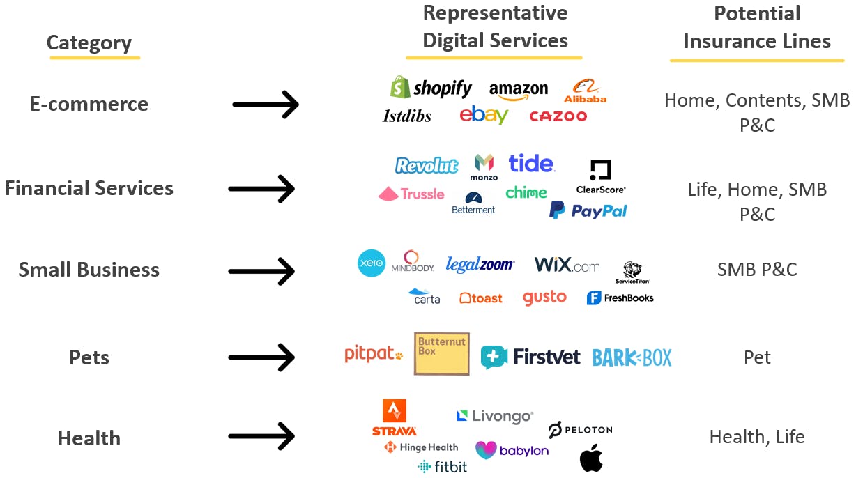 Embedded insurance ready to take off | Dealroom.co
