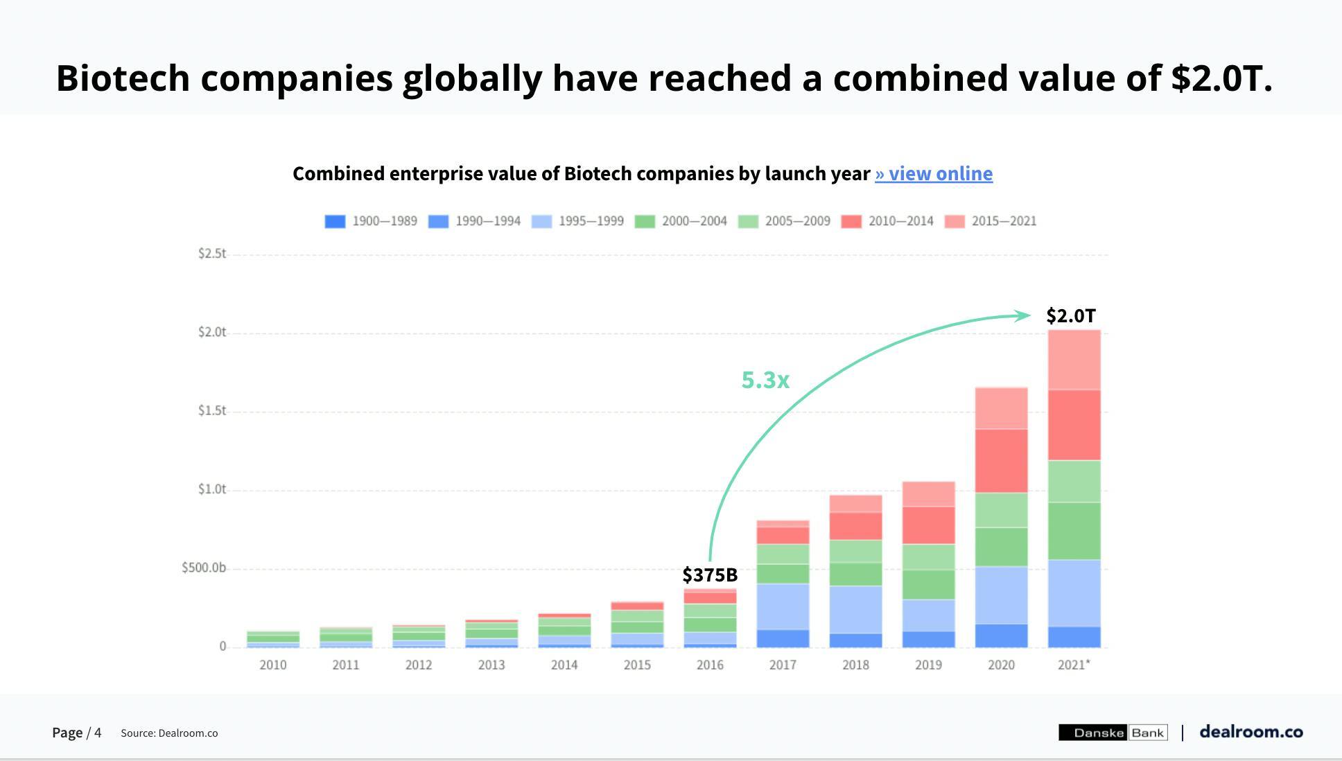 Danish Biotech: a rapid rise | Dealroom.co