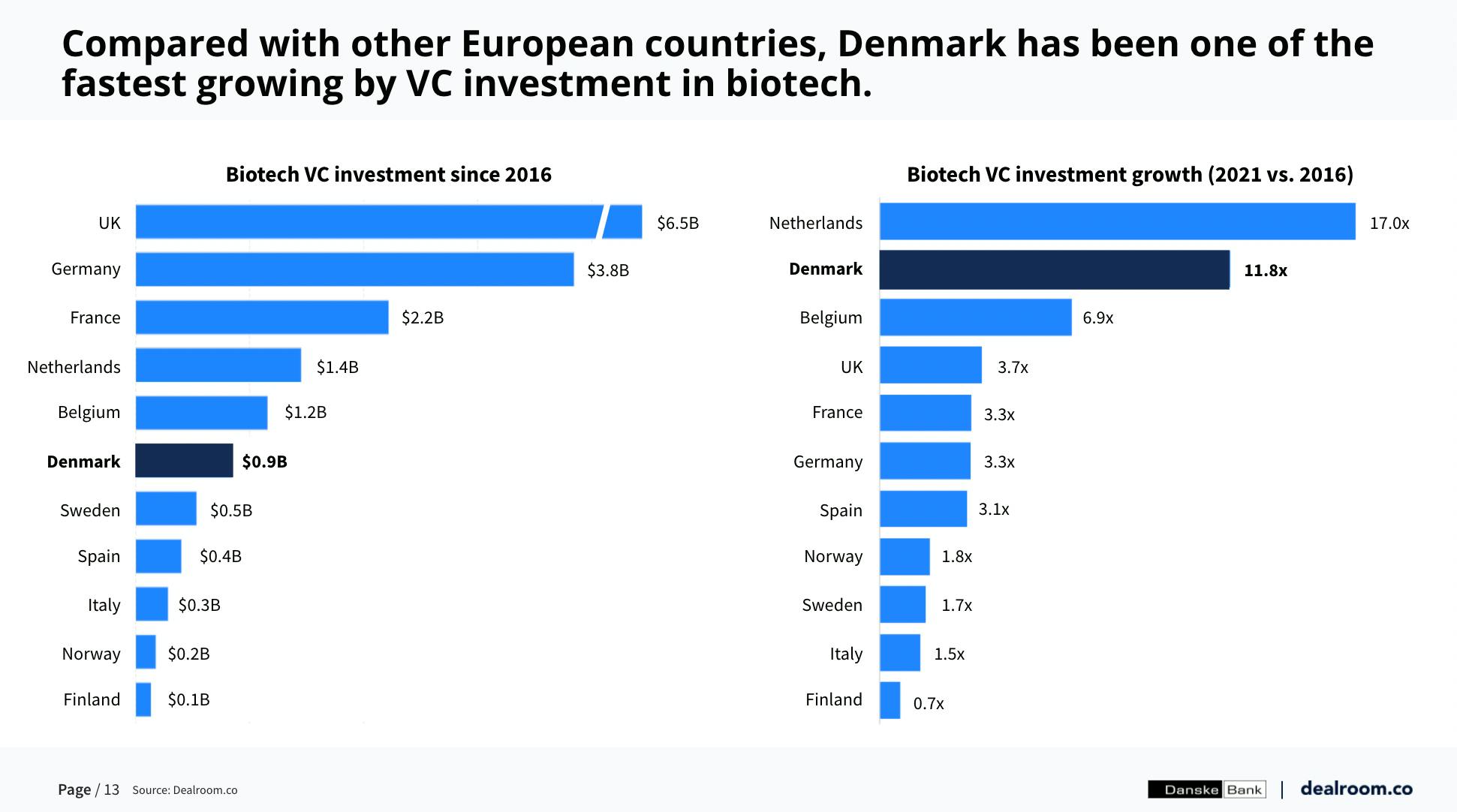 Danish Biotech: a rapid rise | Dealroom.co