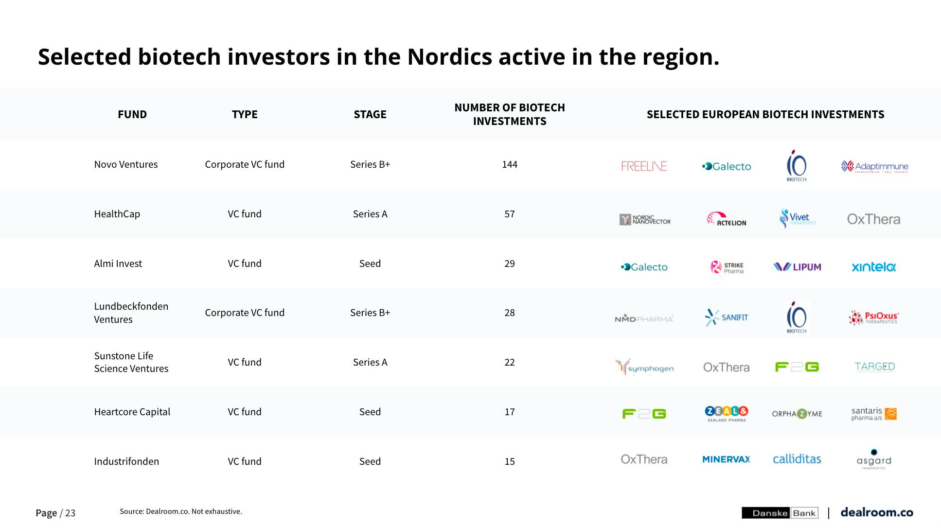 Danish Biotech: a rapid rise | Dealroom.co
