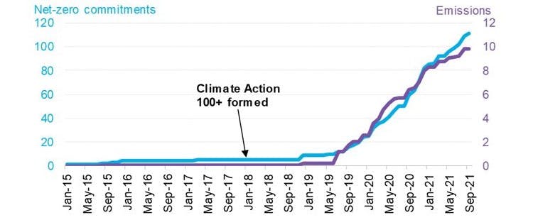 Climate Action 100+ issues its first-ever net zero company