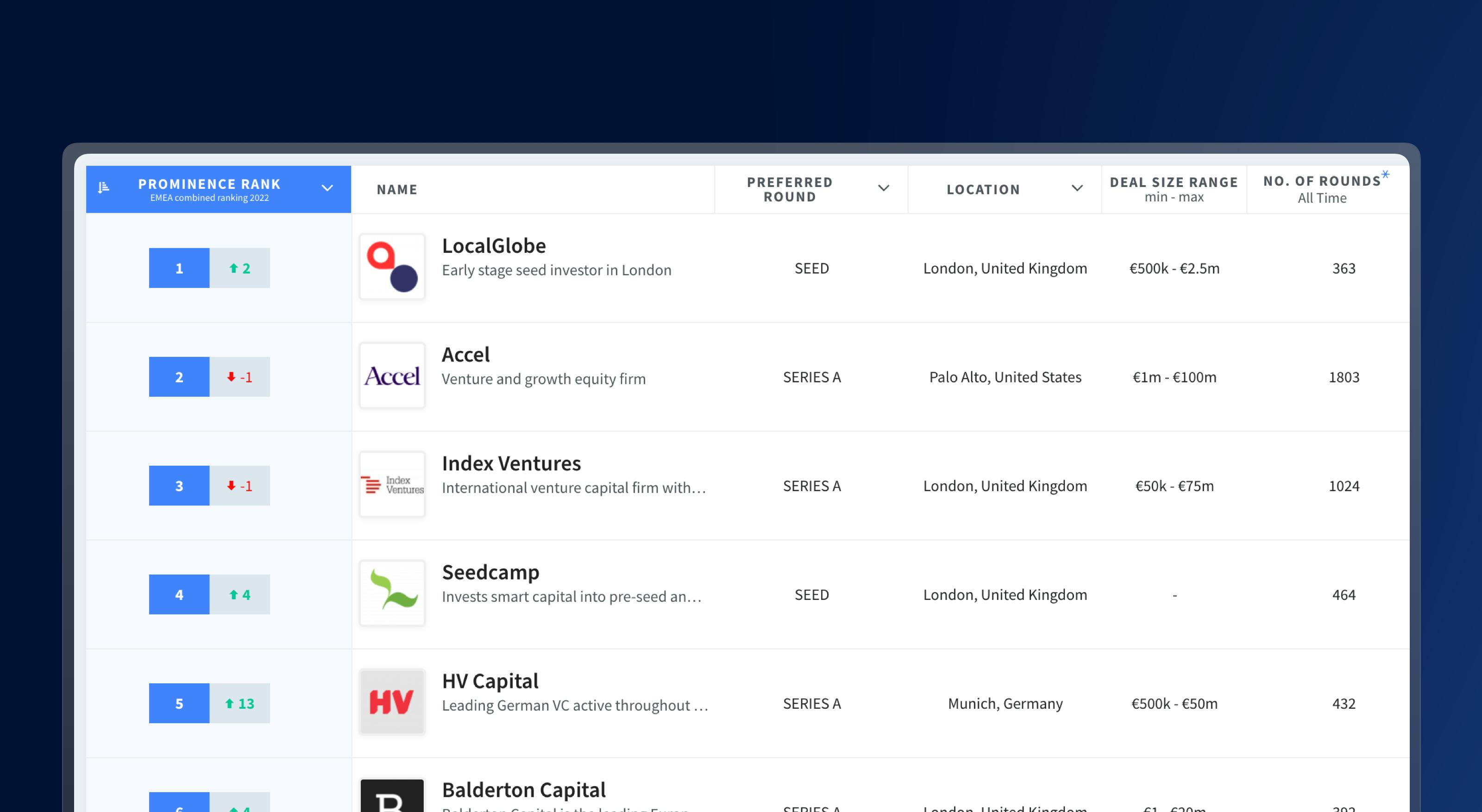 Ranked The Most Prominent Vc Investors In Emea 22 Dealroom Co Ranked The Most Prominent Vc Investors In Emea 22 Dealroom Co