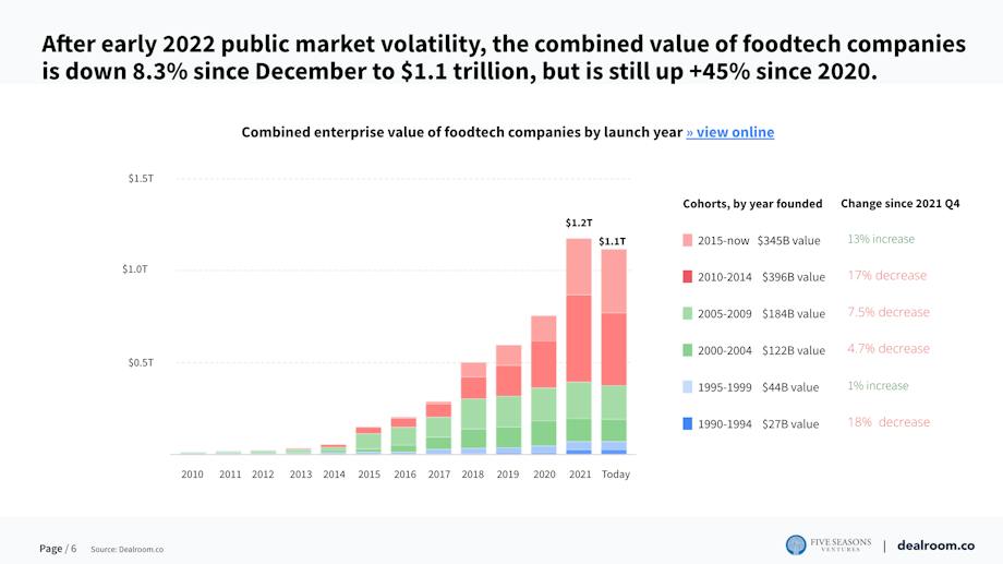 Foodtech startups and venture capital – Q1 2022 | Dealroom.co