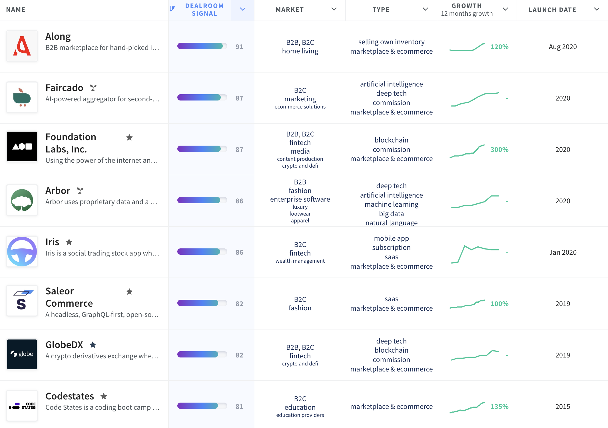 Top 100 Marketplaces To Watch | Dealroom.co