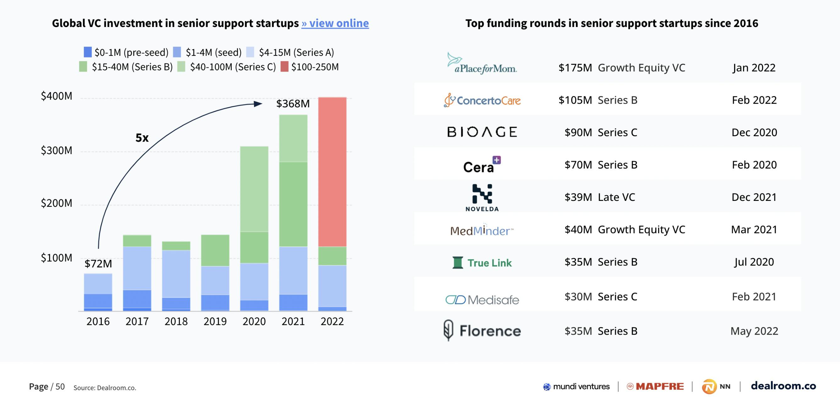The silver economy is in its prime Dealroom.co