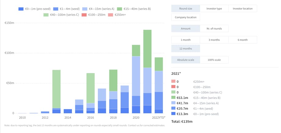 VC investment in startups based in the Valencian Community 2010-2022