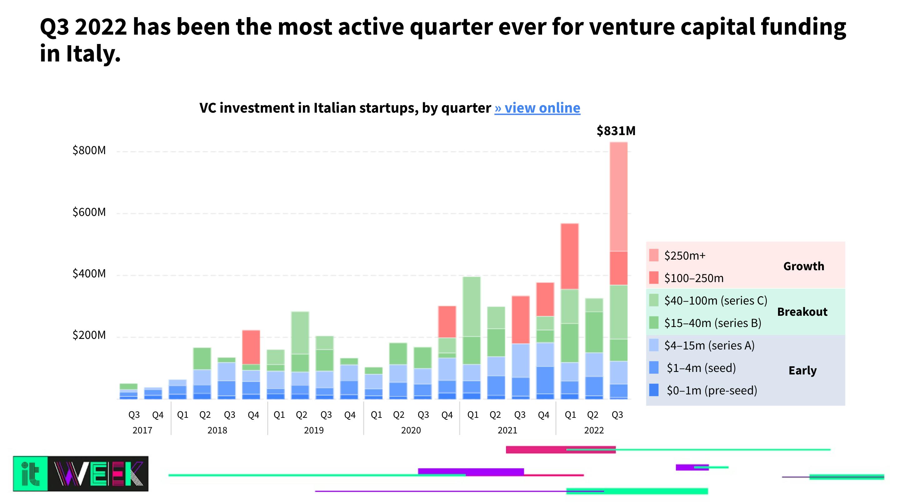 The state of startups & VC in Italy: signs of scaling | Dealroom.co