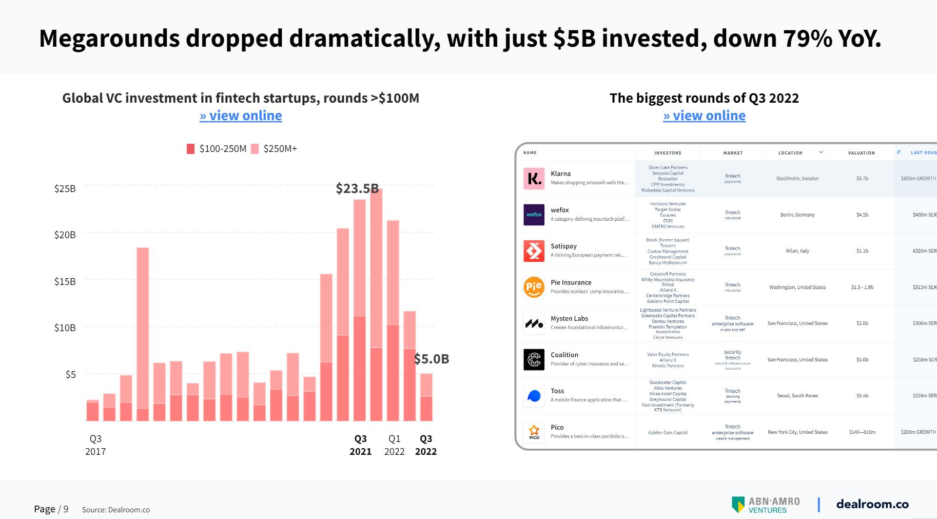 FinTech sector roars on with 31 deals this week - FinTech Global