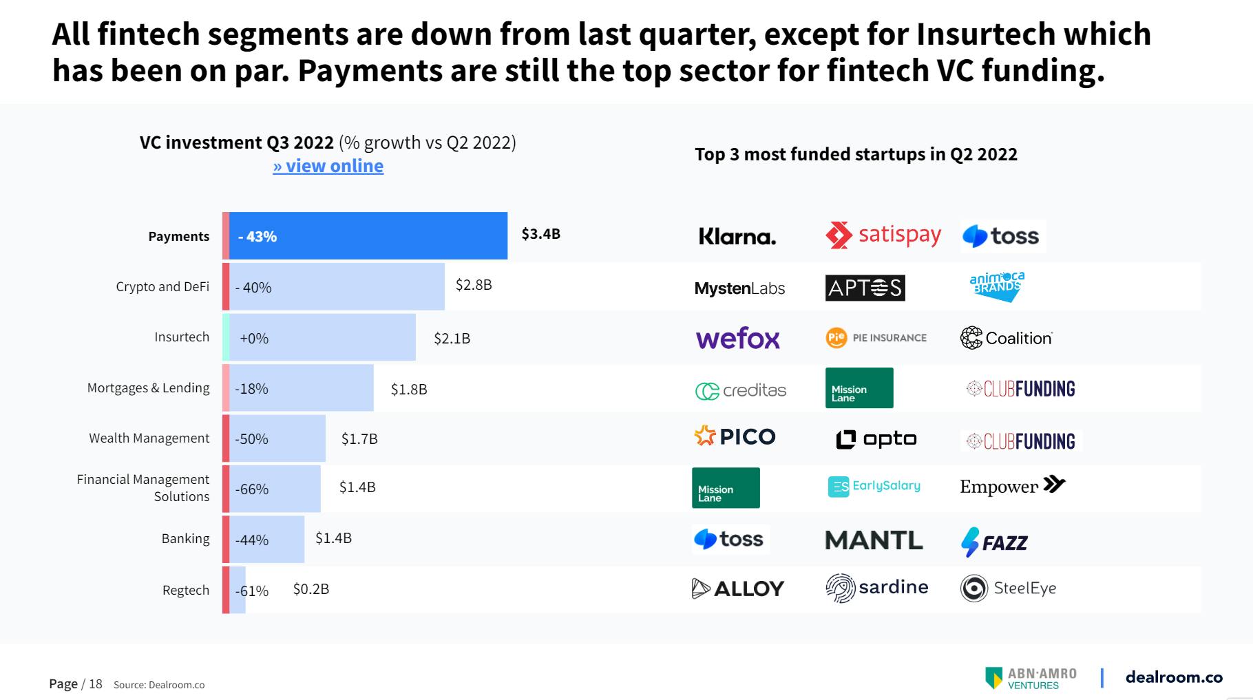 FinTech sector roars on with 31 deals this week - FinTech Global