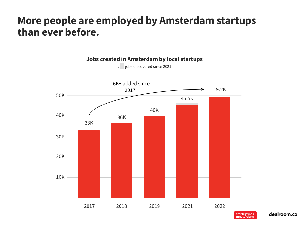 Amsterdam Startups Employ More People Than Ever | Dealroom.co