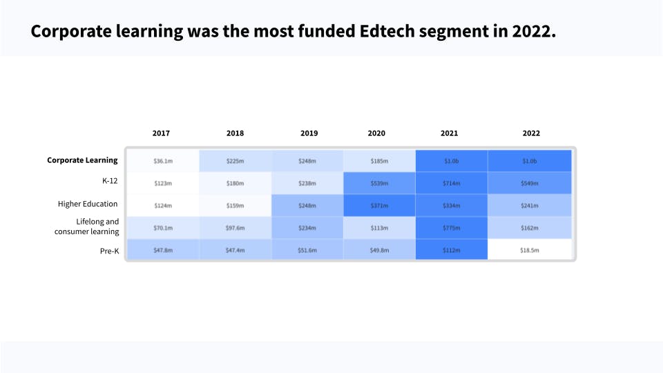Is European Edtech funding falling behind? | Dealroom.co