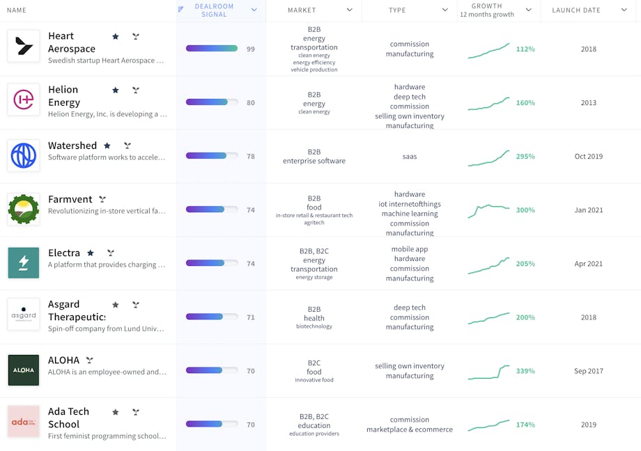 Tech Startups: The Playground for Tomorrow's Disruptors