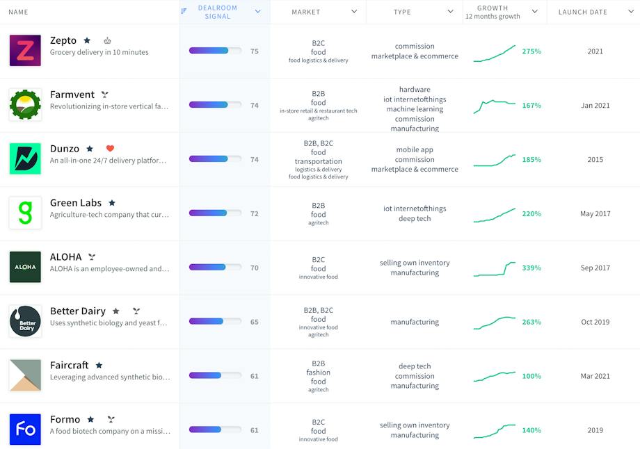 Foodtech startups to watch | Dealroom.co
