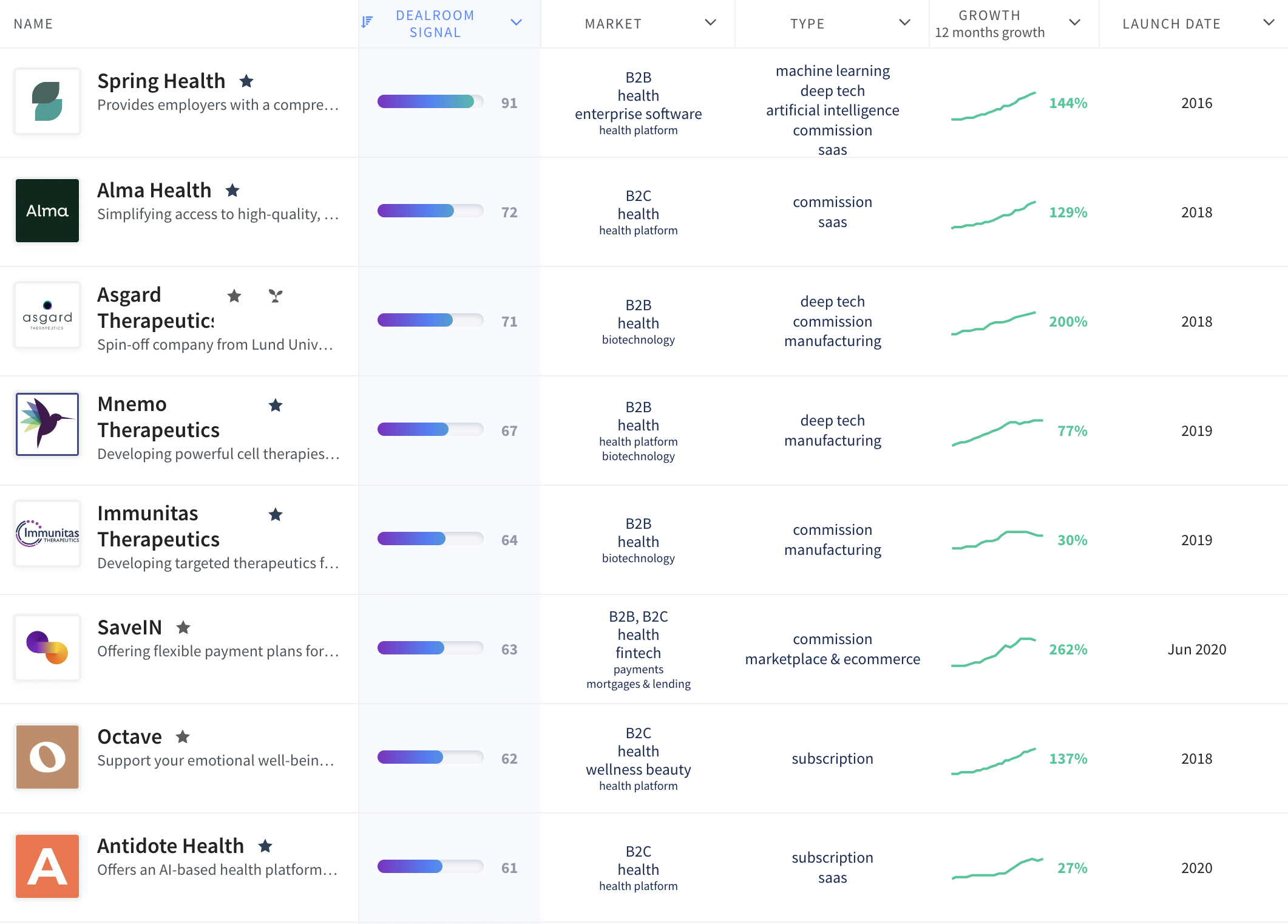 Healthcare Startups To Watch | Dealroom.co