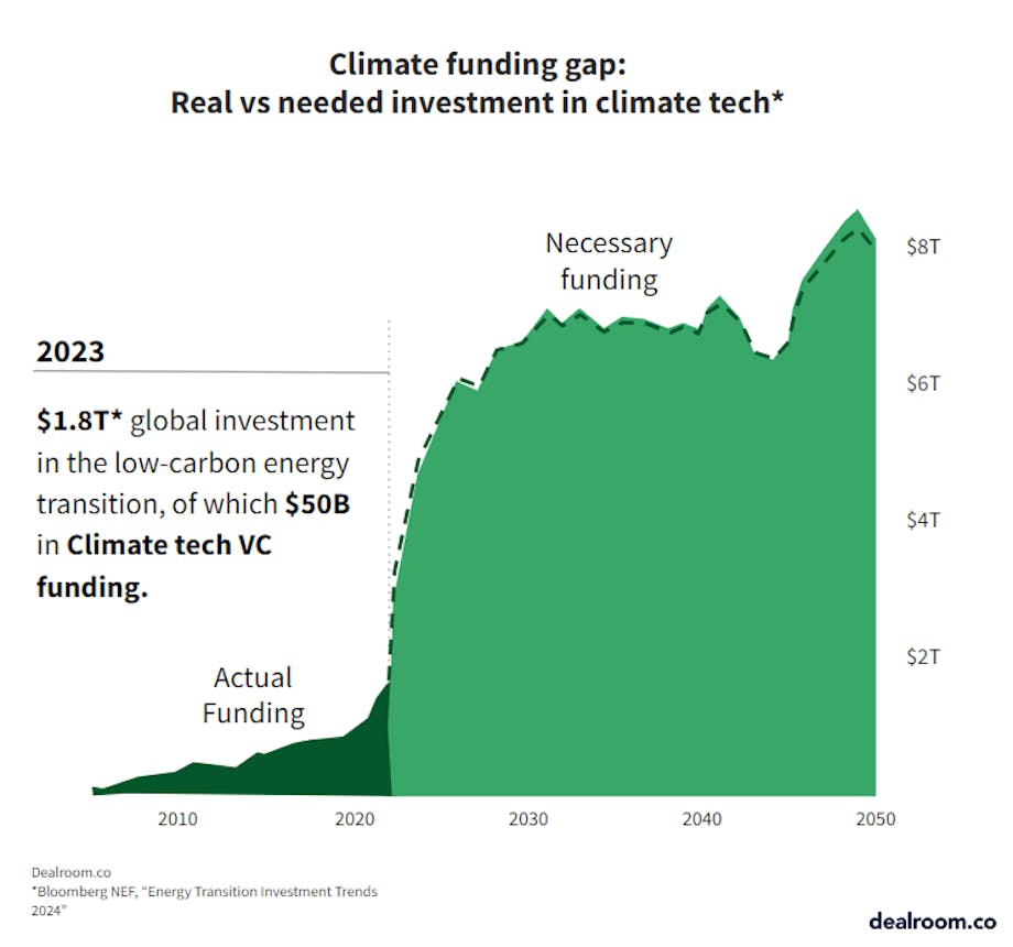 Climate tech | Dealroom.co