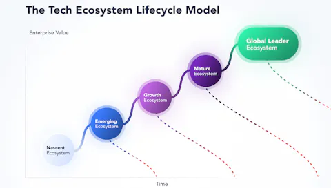 The tech ecosystem lifecycle model